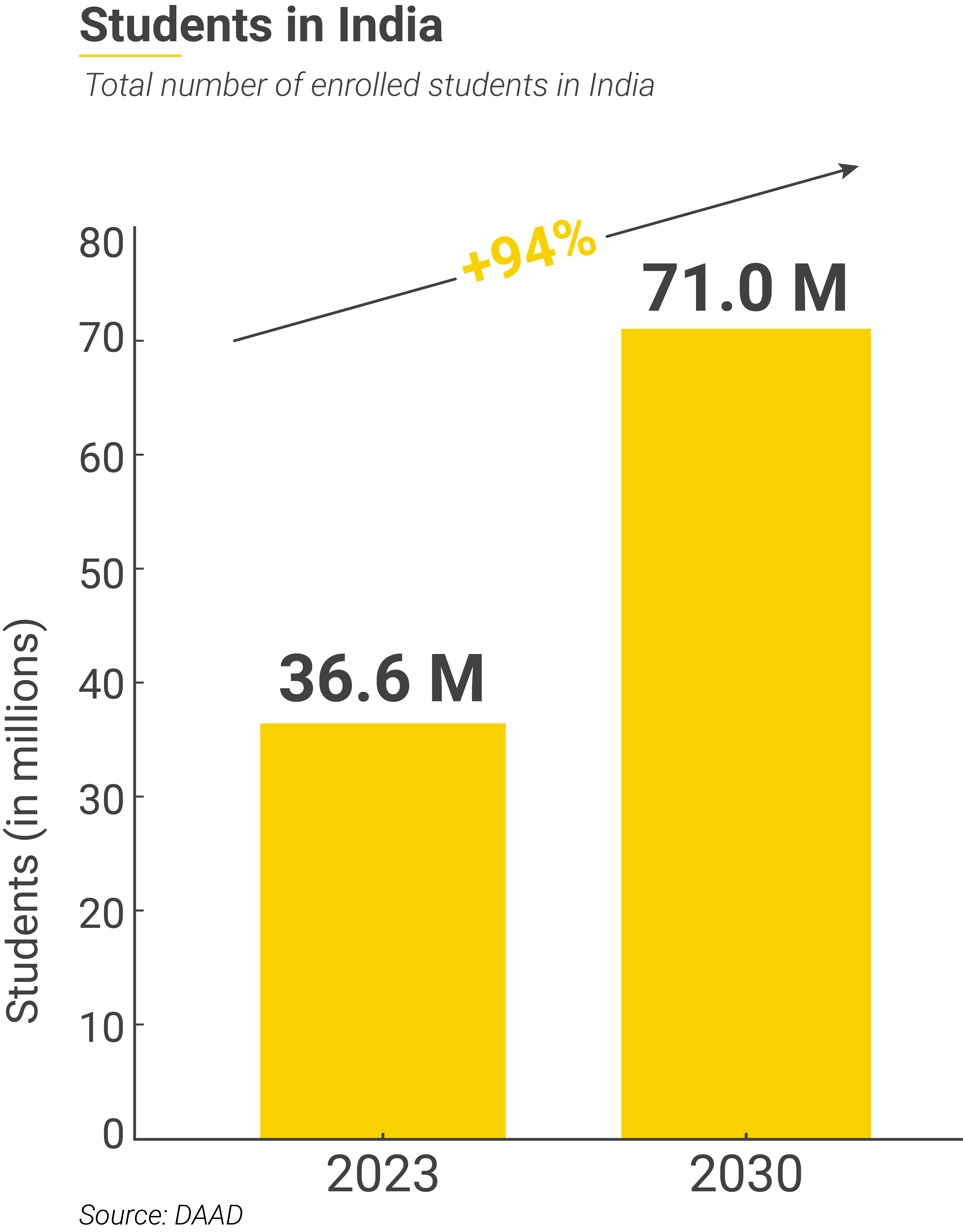 Students in India